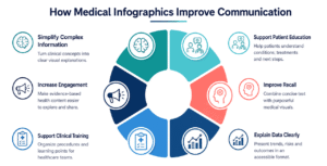 Better understanding of infographics in hospitals